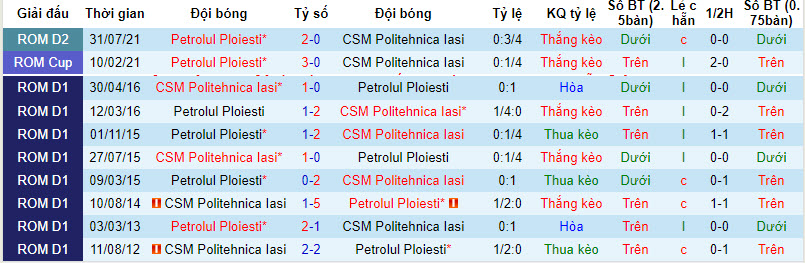Nhận định, soi kèo Politehnica Iasi vs Petrolul Ploiesti, 22h ngày 02/10 - Ảnh 3