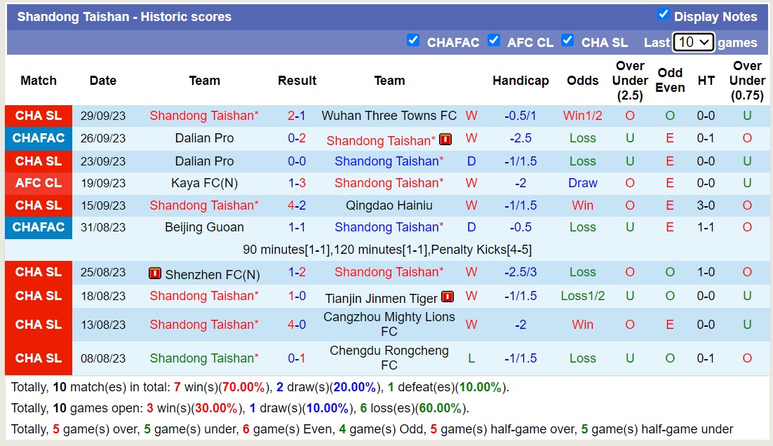 Nhận định, soi kèo Shandong Taishan vs Yokohama F Marinos, 19h00 ngày 03/10 - Ảnh 1