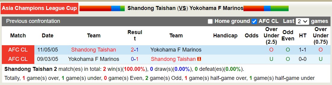 Nhận định, soi kèo Shandong Taishan vs Yokohama F Marinos, 19h00 ngày 03/10 - Ảnh 3