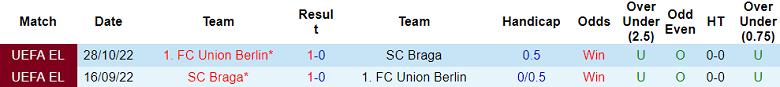 Nhận định, soi kèo Union Berlin vs SC Braga, 23h45 ngày 3/10 - Ảnh 3