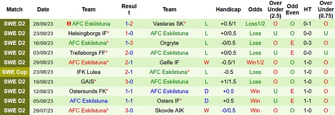 Nhận định, soi kèo Utsiktens vs AFC Eskilstuna, 0h00 ngày 3/10 - Ảnh 2
