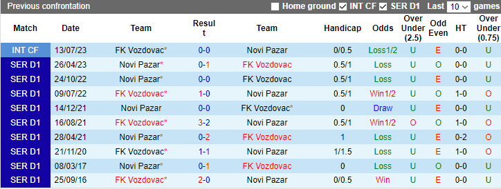 Nhận định, soi kèo Vozdovac vs Novi Pazar, 0h00 ngày 3/10 - Ảnh 3