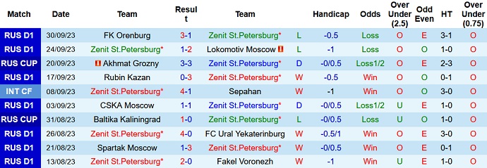 Nhận định, soi kèo Zenit St.Petersburg vs Baltika Kaliningrad, 21h15 ngày 3/10 - Ảnh 1