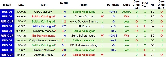 Nhận định, soi kèo Zenit St.Petersburg vs Baltika Kaliningrad, 21h15 ngày 3/10 - Ảnh 2