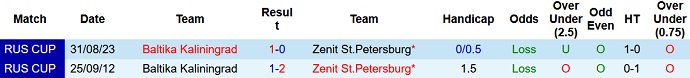 Nhận định, soi kèo Zenit St.Petersburg vs Baltika Kaliningrad, 21h15 ngày 3/10 - Ảnh 3
