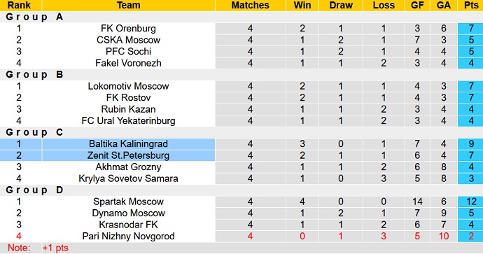 Nhận định, soi kèo Zenit St.Petersburg vs Baltika Kaliningrad, 21h15 ngày 3/10 - Ảnh 5
