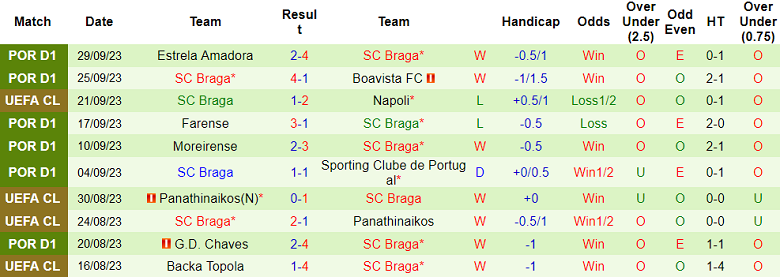 Soi kèo hiệp 1 Union Berlin vs SC Braga, 23h45 ngày 3/10 - Ảnh 2