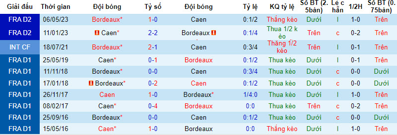 Nhận định, soi kèo Bordeaux vs Caen, 23h45 ngày 03/10 - Ảnh 3