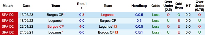Nhận định, soi kèo Burgos CF vs Leganes, 2h30 ngày 5/10 - Ảnh 3