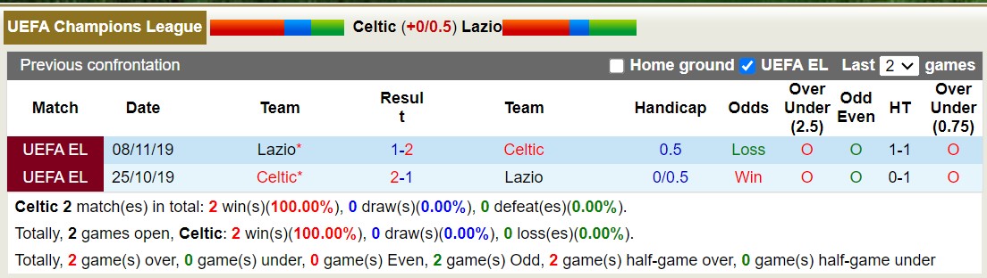 Nhận định, soi kèo Celtic vs Lazio, 02h00 ngày 05/10 - Ảnh 3
