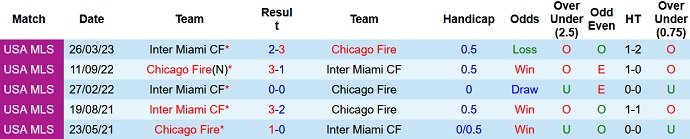 Nhận định, soi kèo Chicago Fire vs Inter Miami, 7h30 ngày 5/10 - Ảnh 3