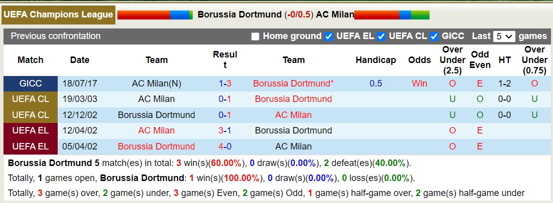 Nhận định, soi kèo Dortmund vs AC Milan, 02h00 ngày 05/10 - Ảnh 3