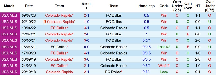 Nhận định, soi kèo FC Dallas vs Colorado Rapids, 7h30 ngày 5/10 - Ảnh 3