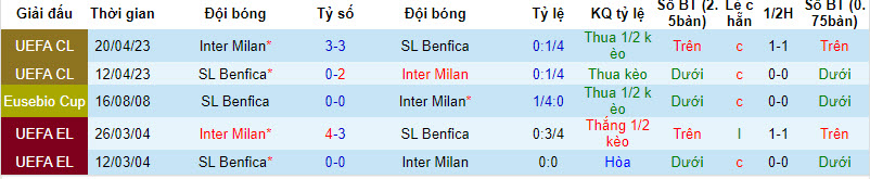 Nhận định, soi kèo Inter Milan vs Benfica, 2h00 ngày 4/10 - Ảnh 4