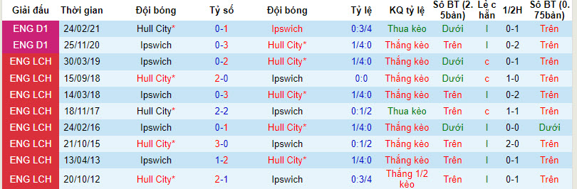 Nhận định, soi kèo Ipswich vs Hull City, 01h45 ngày 04/10 - Ảnh 3
