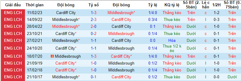 Nhận định, soi kèo Middlesbrough vs Cardiff City, 01h45 ngày 04/10 - Ảnh 3