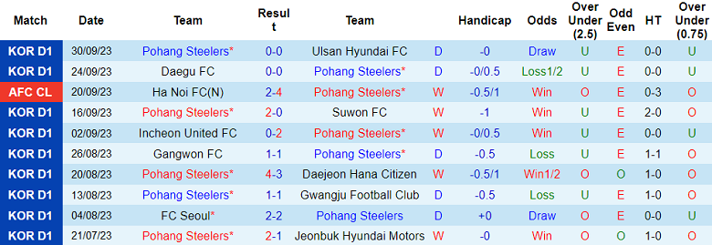 Nhận định, soi kèo Pohang Steelers vs Wuhan Three Towns, 17h00 ngày 4/10 - Ảnh 1