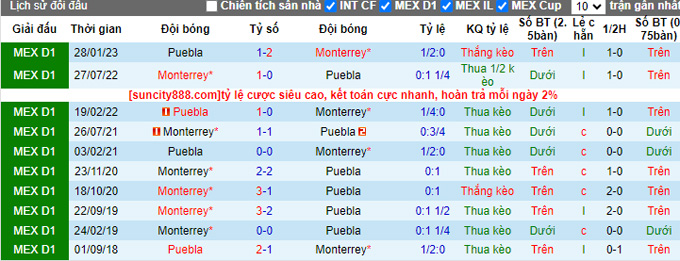 Nhận định, soi kèo Puebla vs Monterrey, 08h00 ngày 4/10 - Ảnh 3
