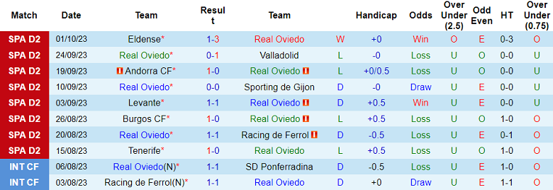 Nhận định, soi kèo Real Oviedo vs Huesca, 00h00 ngày 5/10 - Ảnh 1