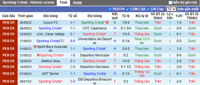 Nhận định, soi kèo Sporting Cristal vs Sport Huancayo, 03h00 ngày 4/10 - Ảnh 1