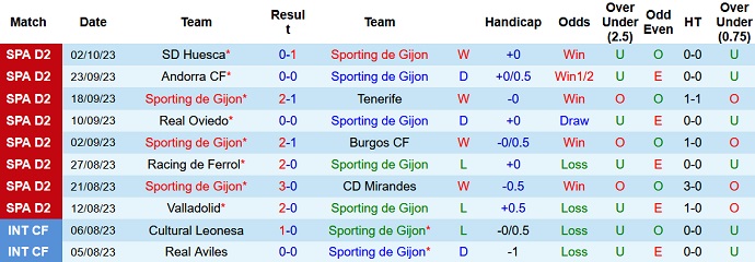Nhận định, soi kèo Sporting Gijon vs Elche, 2h30 ngày 5/10 - Ảnh 1