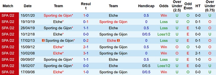 Nhận định, soi kèo Sporting Gijon vs Elche, 2h30 ngày 5/10 - Ảnh 3