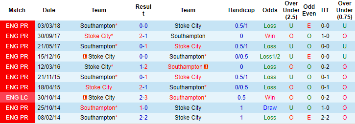 Nhận định, soi kèo Stoke City vs Southampton, 2h00 ngày 4/10 - Ảnh 3