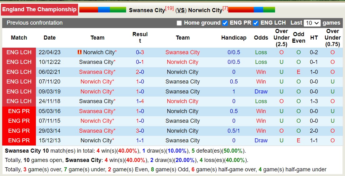 Nhận định, soi kèo Swansea City vs Norwich City, 01h45 ngày 05/10 - Ảnh 5
