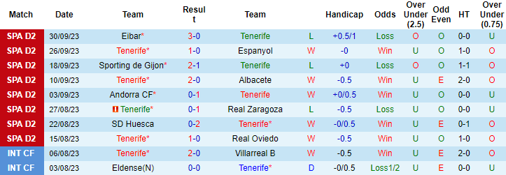 Nhận định, soi kèo Tenerife vs Racing Santander, 2h30 ngày 4/0 - Ảnh 1