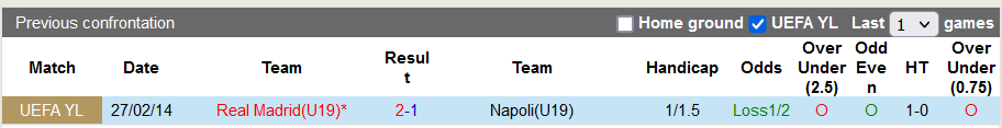 Nhận định, soi kèo U19 Napoli vs U19 Real Madrid, 19h00 ngày 3/10 - Ảnh 3