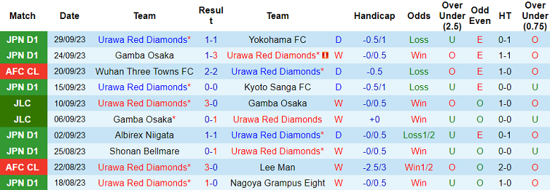 Nhận định, soi kèo Urawa Red Diamonds vs Hà Nội FC, 17h00 ngày 4/10 - Ảnh 1