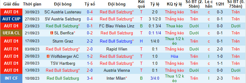 Soi kèo hiệp 1 Salzburg vs Real Sociedad, 23h45 ngày 3/10 - Ảnh 1
