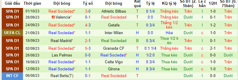 Soi kèo hiệp 1 Salzburg vs Real Sociedad, 23h45 ngày 3/10 - Ảnh 2