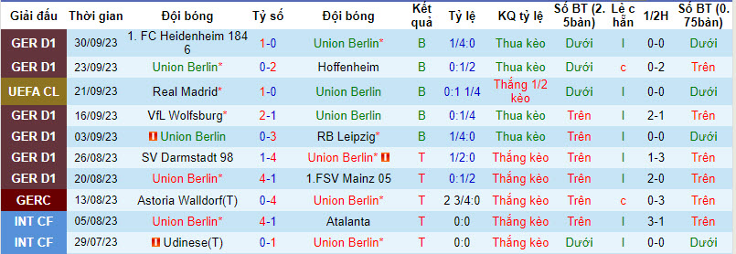 Soi kèo phạt góc Union Berlin vs Braga, 23h45 ngày 3/10 - Ảnh 1
