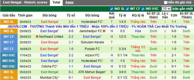 Nhận định, soi kèo Bengaluru vs East Bengal, 21h30 ngày 4/10 - Ảnh 2