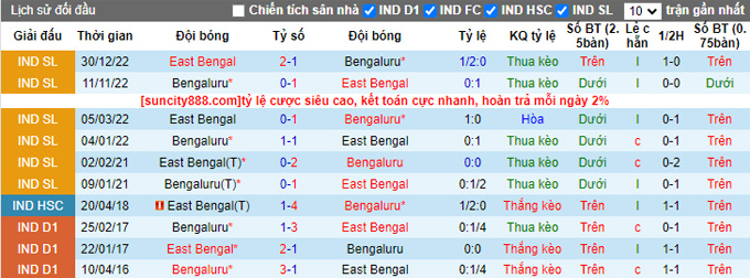 Nhận định, soi kèo Bengaluru vs East Bengal, 21h30 ngày 4/10 - Ảnh 3