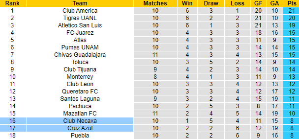 Nhận định, soi kèo Club Necaxa vs Cruz Azul, 8h00 ngày 5/10 - Ảnh 4