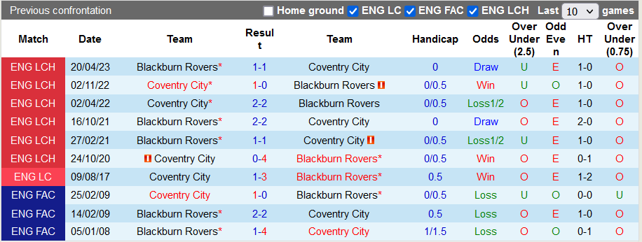 Nhận định, soi kèo Coventry vs Blackburn, 1h45 n gày 5/10 - Ảnh 3