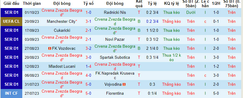 Nhận định, soi kèo Crvena Zvezda Beograd vs Young Boys, 2h ngày 05/10 - Ảnh 1