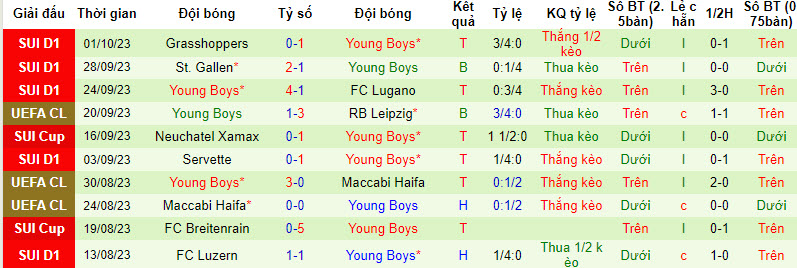Nhận định, soi kèo Crvena Zvezda Beograd vs Young Boys, 2h ngày 05/10 - Ảnh 2