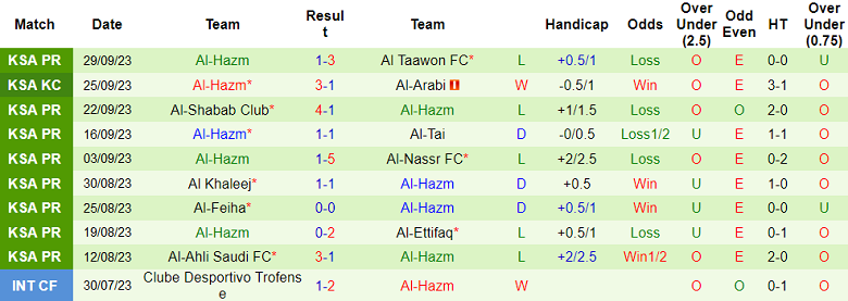 Nhận định, soi kèo Damac vs Al-Hazm, 19h00 ngày 5/10 - Ảnh 2