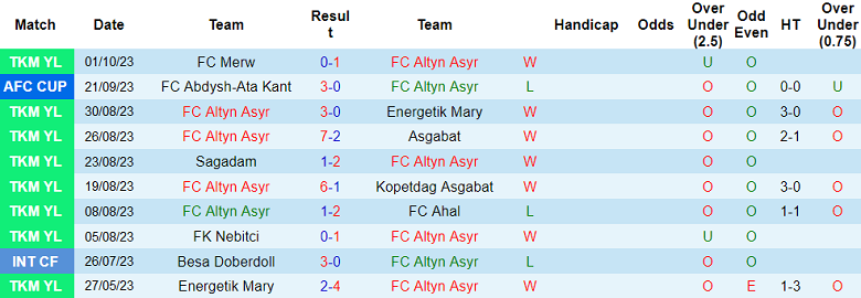 Nhận định, soi kèo FC Altyn Asyr vs Ravshan Kulob, 23h00 ngày 5/10 - Ảnh 1