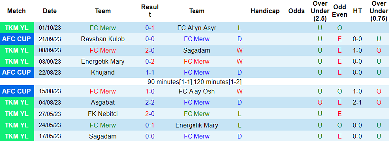 Nhận định, soi kèo FC Merw vs FC Abdysh-Ata Kant, 19h00 ngày 5/10 - Ảnh 1