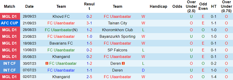 Nhận định, soi kèo FC Ulaanbaatar vs Taichung Futuro, 15h00 ngày 5/10 - Ảnh 1