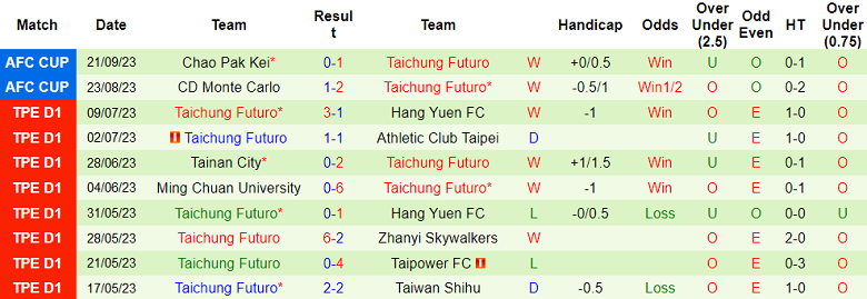 Nhận định, soi kèo FC Ulaanbaatar vs Taichung Futuro, 15h00 ngày 5/10 - Ảnh 2