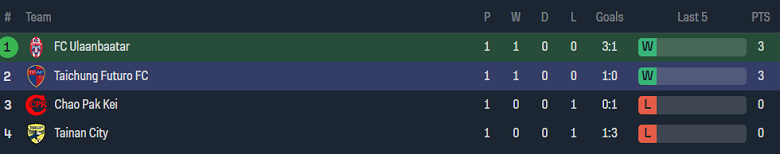 Nhận định, soi kèo FC Ulaanbaatar vs Taichung Futuro, 15h00 ngày 5/10 - Ảnh 3