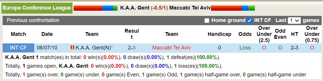 Nhận định, soi kèo K.A.A. Gent vs Maccabi Tel Aviv, 23h45 ngày 05/10 - Ảnh 3