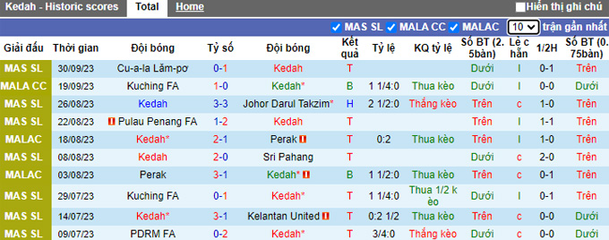 Nhận định, soi kèo Kedah vs Kuching FA, 19h15 ngày 4/10 - Ảnh 1
