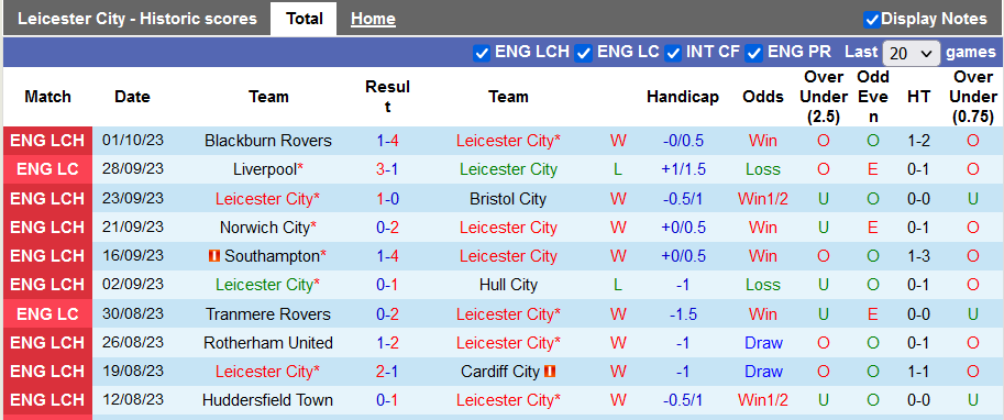 Nhận định, soi kèo Leicester vs Preston North End, 1h45 n gày 5/10 - Ảnh 1