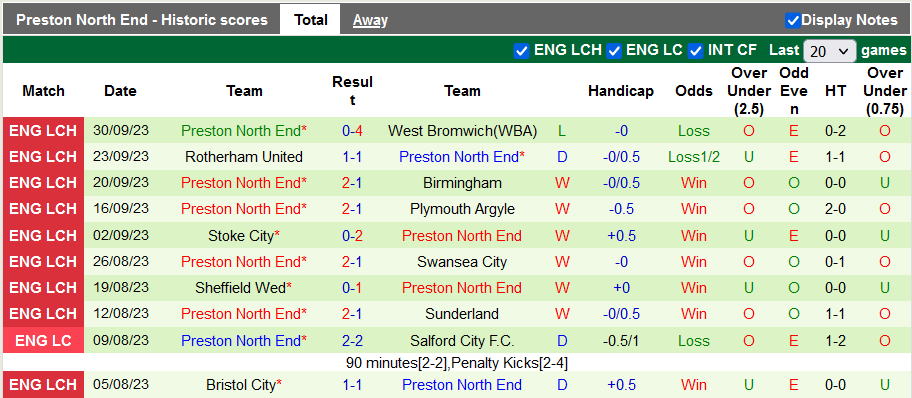 Nhận định, soi kèo Leicester vs Preston North End, 1h45 n gày 5/10 - Ảnh 2